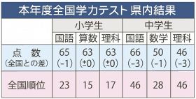 中学国語、理科は４６位　全国学力テストで和歌山県