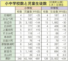 小学生３８年連続で最少更新　和歌山県、２３年度学校基本調査で
