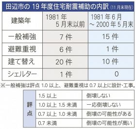 田辺市／住宅耐震件数、大幅増／２回目の補助金増額へ