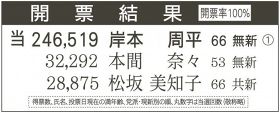 和歌山県知事選２０２２開票結果（開票率１００％）