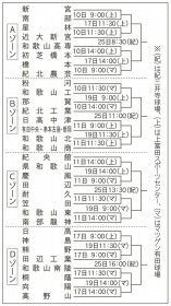 秋季近畿高校野球和歌山県１次予選トーナメント表