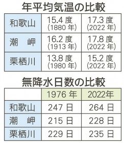 １００年で気温１・５度上昇　温暖化の影響で和歌山県、猛暑日も大雨も増加