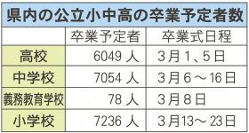 和歌山県内の公立小中高の卒業予定者数