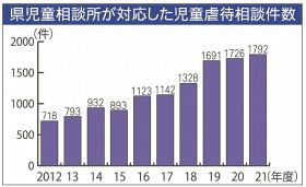 和歌山県児童相談所が対応した児童虐待相談件数