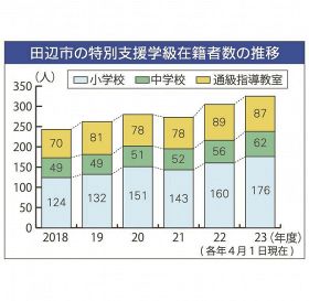 和歌山県田辺市の特別支援学級在籍者数の推移