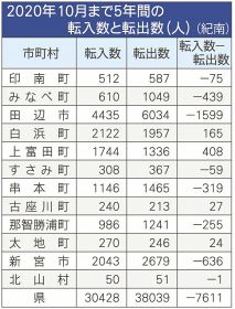 上富田町が転入超過最多　和歌山県内の市町村、国勢調査まとめ