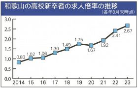 和歌山の高校新卒者の求人倍率の推移