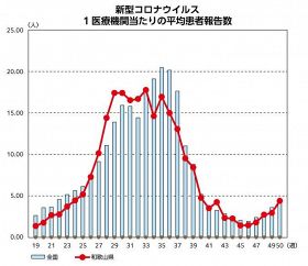 インフル、コロナとも増加　和歌山県の感染者数