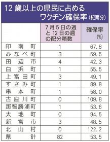 １２歳以上の和歌山県民に占めるワクチン確保率