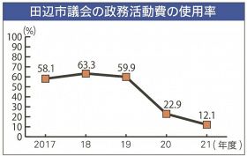 和歌山県田辺市議会の政務活動費の使用率