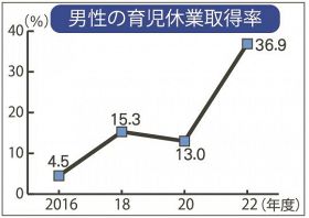 男性の育休取得率が急増　２２年度３７％、環境整備進む和歌山県