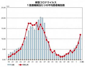 新型コロナ、定点１８週ぶり１０人上回る　和歌山県内、インフルも増える
