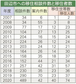 和歌山県田辺市の定住の相談件数と移住者数