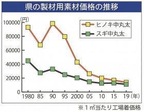 和歌山県の製材用素材価格の推移