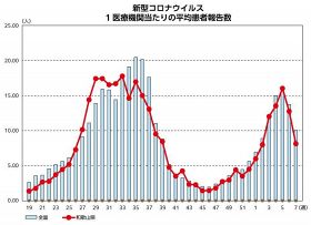 コロナ、インフルとも減　和歌山県内の感染者数