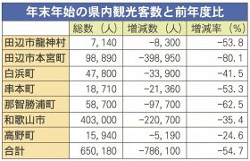 年末年始の和歌山県内観光客数と前年度比