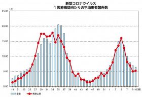 新型コロナやや増加、インフルは減少　和歌山県の感染者数