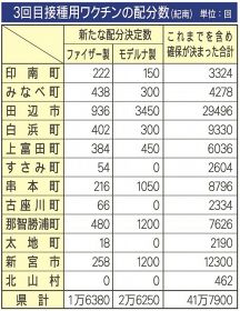 新たにワクチン４万回分配分　和歌山県、市町村に３回目接種用