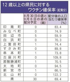１２歳以上の和歌山県民に対するワクチン確保率（紀南分）