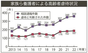 家族の高齢者虐待が最多更新　老老介護で負担増え、和歌山県で２２年度