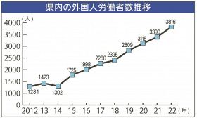和歌山県内の外国人労働者数推移