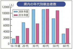 和歌山県内の年代別献血者数