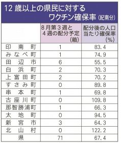 １２歳以上の和歌山県民に対するワクチン確保率（和歌山県紀南地方分）