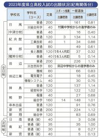 田辺普通科で２６人超過　和歌山県立高校入試一般出願