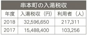入湯税収２・１倍に　ホテル開業や観光客増で串本