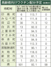 高齢者向けワクチン９割確保　和歌山県、６月中旬までに２回接種分