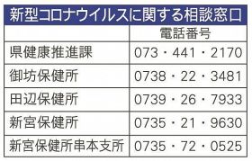 【詳報】２日間で２７人感染　和歌山県、新宮管内でも１人確認