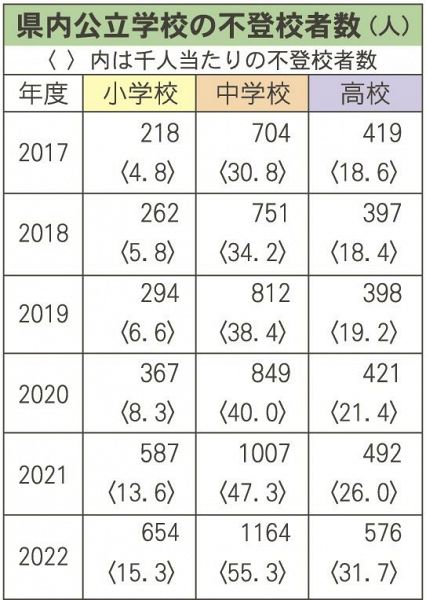 和歌山県内公立学校の不登校者数