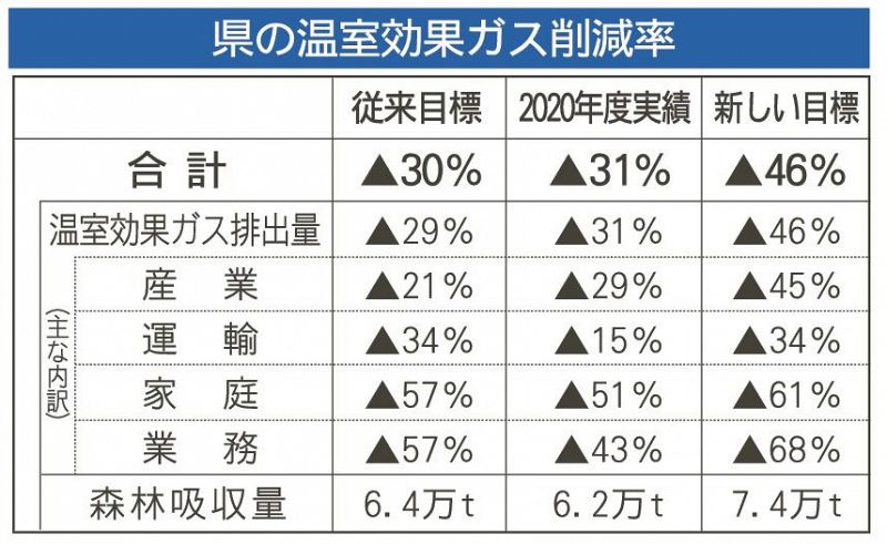 和歌山県の温室効果ガス削減率
