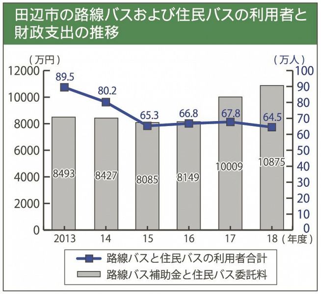 和歌山県田辺市の路線バスおよび住民バスの利用者と財政支出の推移