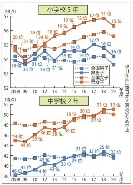 体力 テスト 点数