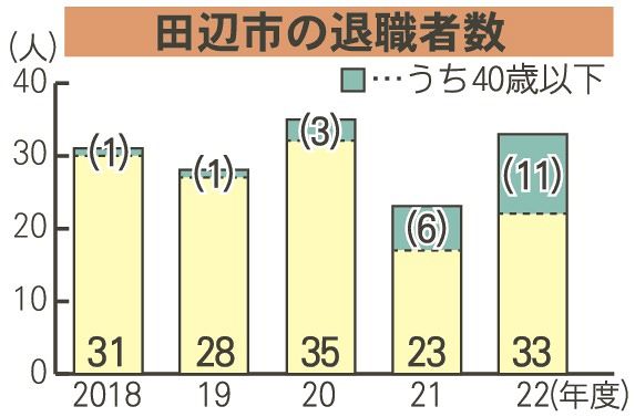 和歌山県田辺市の退職者数