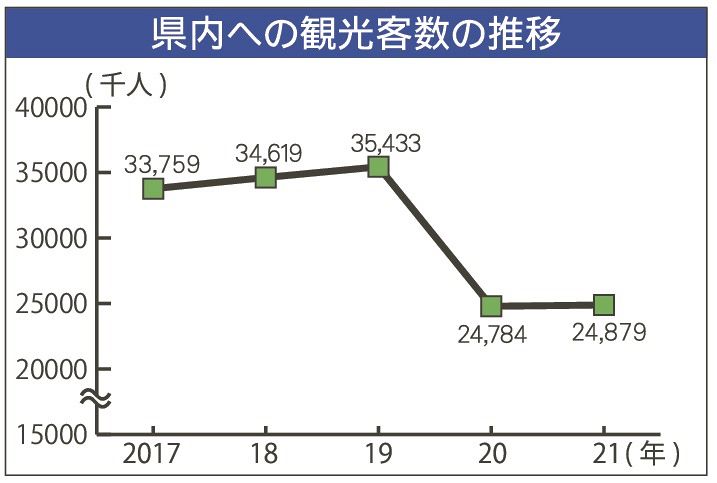 和歌山県内への観光客数の推移