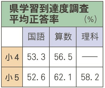 和歌山県学習到達度調査平均正答率（％）