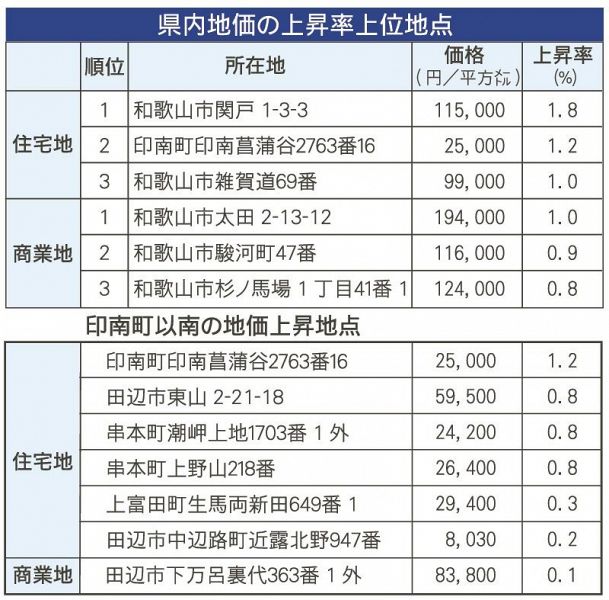 和歌山県内地価の上昇率上位地点