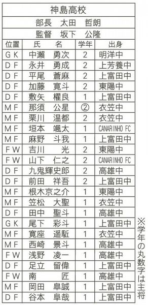 全国高校サッカー和歌山大会・神島高メンバー表