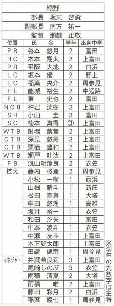 熊野メンバー表