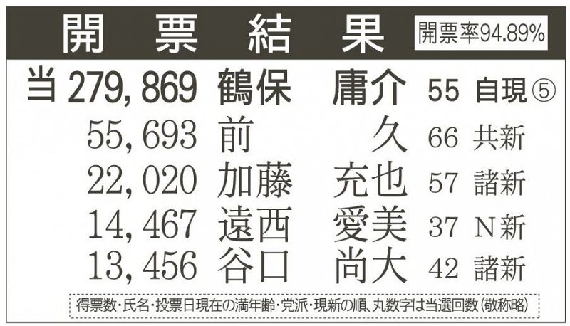 参院選２０２２和歌山選挙区　開票結果