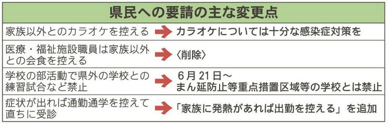 和歌山県民への要請の主な変更点