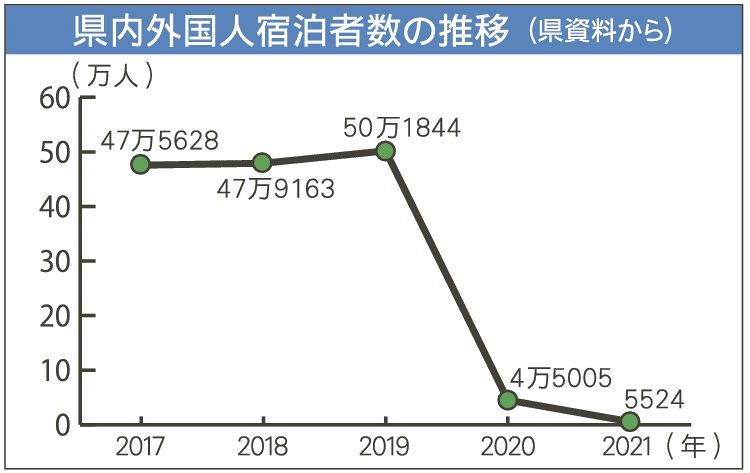 県内外国人宿泊者数の推移（和歌山県資料から）