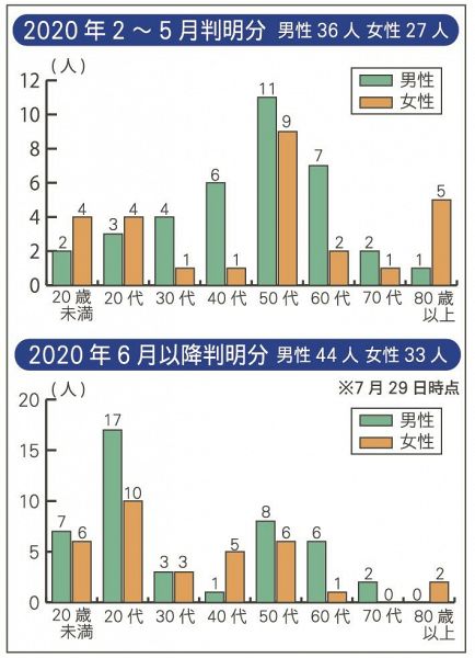 表・新型コロナ感染判明者