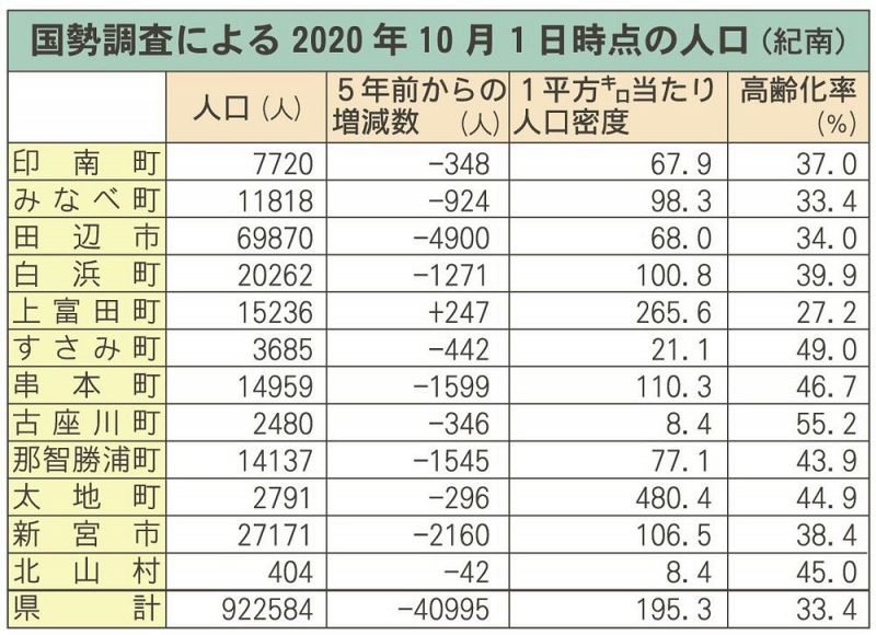 国勢調査による２０２０年１０月１日時点の人口（和歌山県紀南地方）