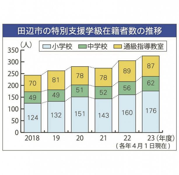 和歌山県田辺市の特別支援学級在籍者数の推移