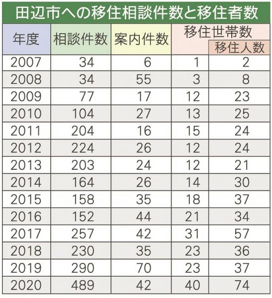 和歌山県田辺市の定住の相談件数と移住者数