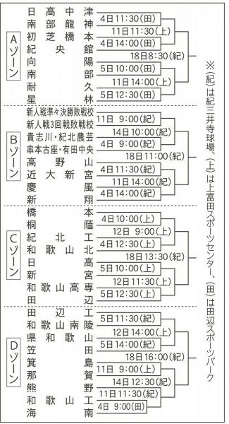 秋季近畿地区高校野球トーナメント表
