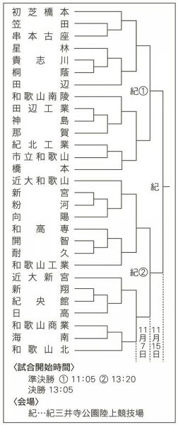 高校サッカー和歌山県大会の組み合わせ